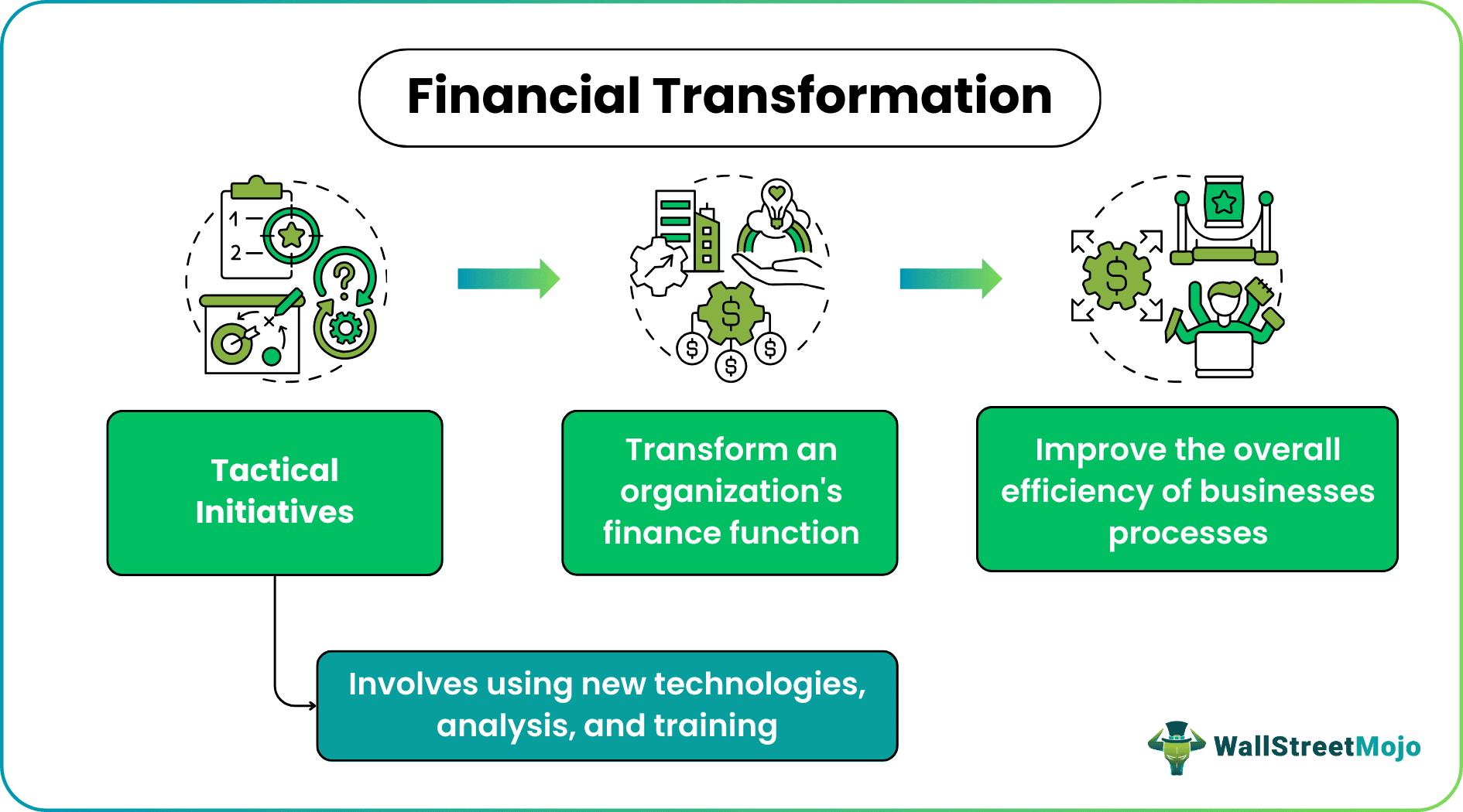 Financial Transformation