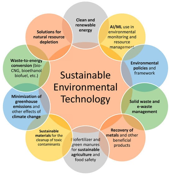 Sustainable Innovation